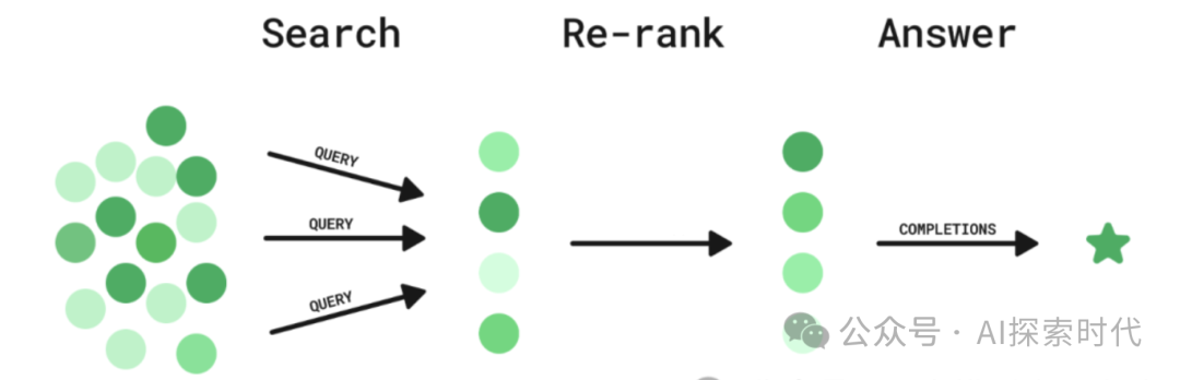 怎么解决大模型知识库的检索问题，RAG检索增强之——ReRank(重新排序)