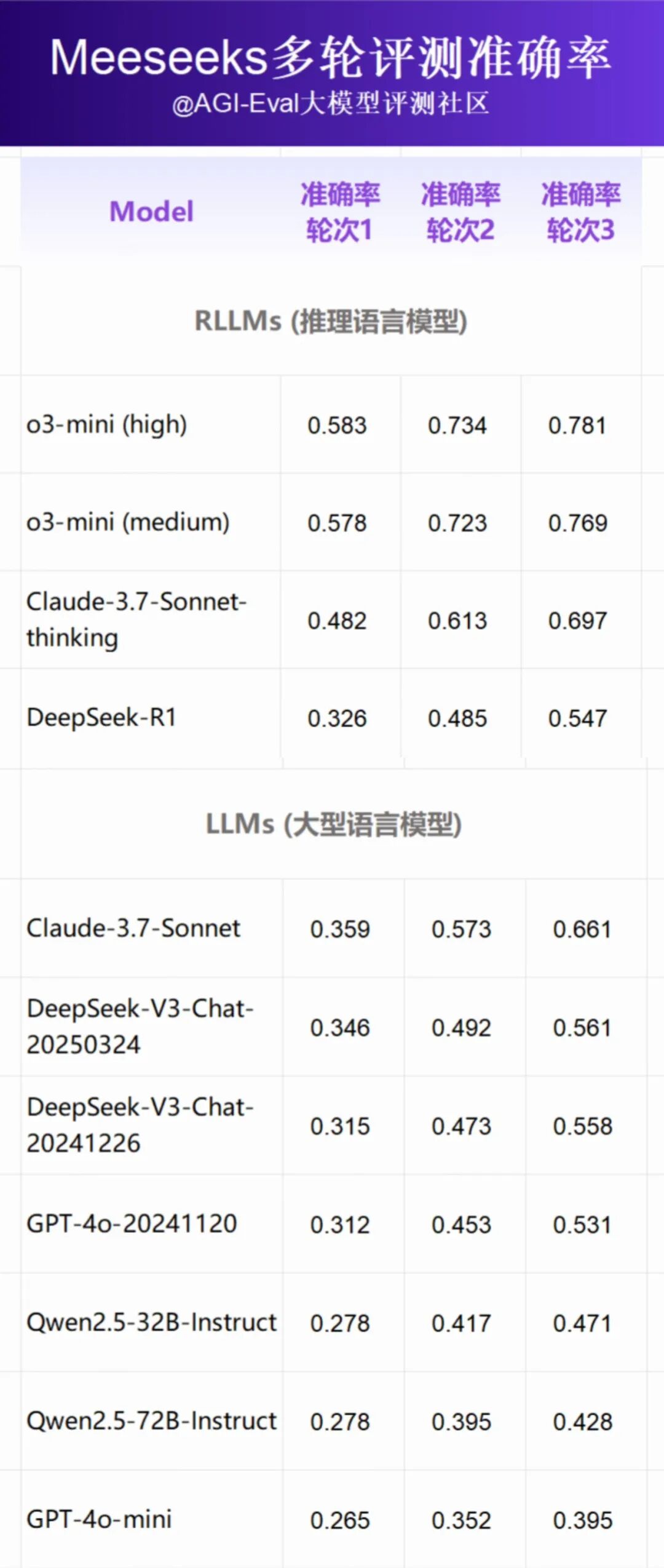 美团 M17 团队开源 Meeseeks 评测集：揭秘大模型的 “听话”能力