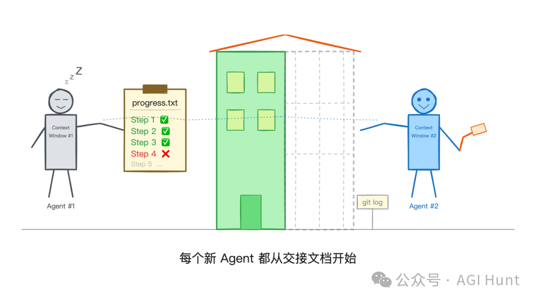 Agent 换班交接