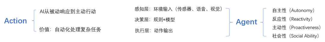 深度解析大模型技术演进脉络：RAG、Agent与多模态的实战经验与未来图景 配图 14