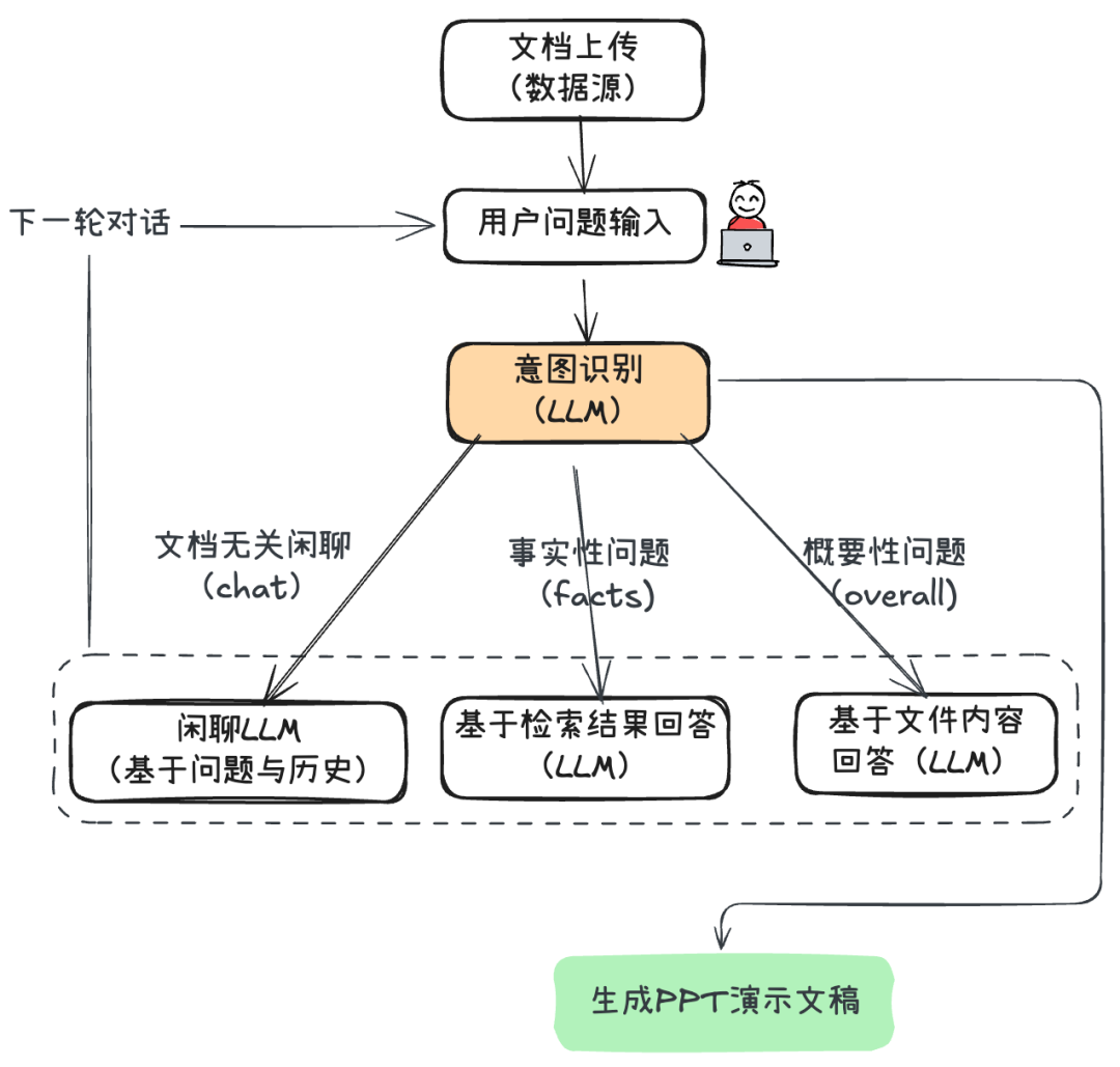 我如何用低代码平台复刻NotebookLM体验：从文档到可控PPT生成，全流程实战。 配图 5