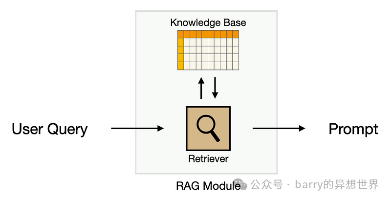 如何使用 RAG 提高 LLM 成绩 配图 4