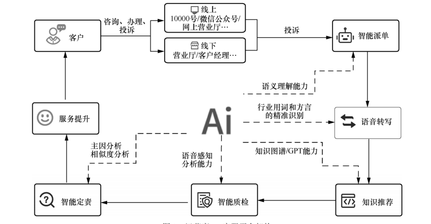 AI赋能下的客服中心：策略、实践与价值创造 配图 12