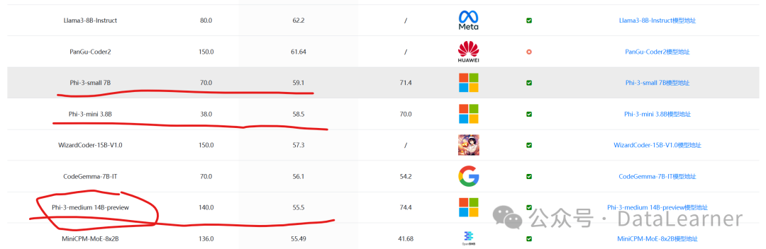 可以在手机端运行的大模型标杆：微软发布第三代Phi-3模型，评测结果超同等参数规模水平，有三个版本，最低仅1.8GB内存可以运行 配图 4