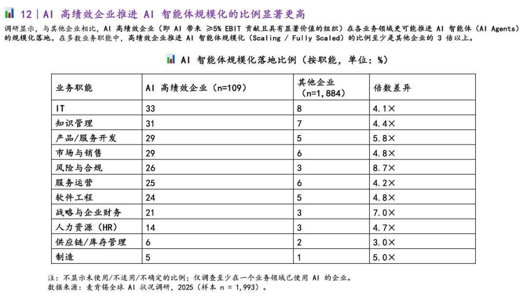 麦肯锡最新重量级报告：《The State of AI》全球企业AI应用现状——AI飞速普及，但能转化成利润的企业，只有 6% 配图 26