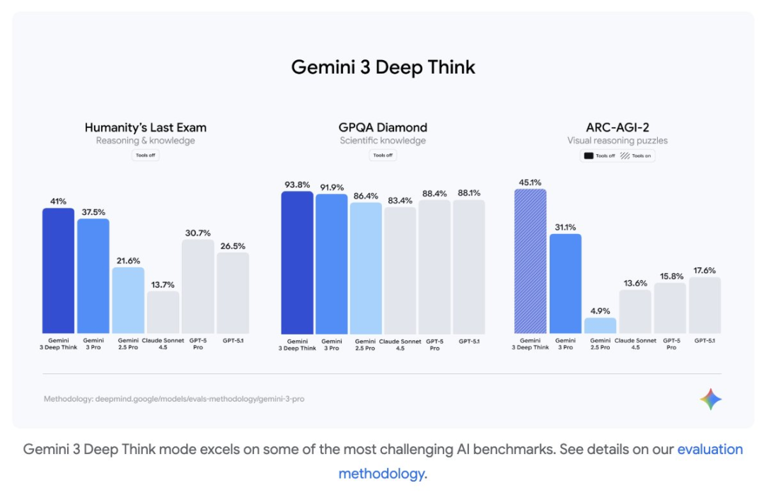 Gemini3 首测！游戏，网页，设计，3D，动画制作...超出期待！ 配图 3