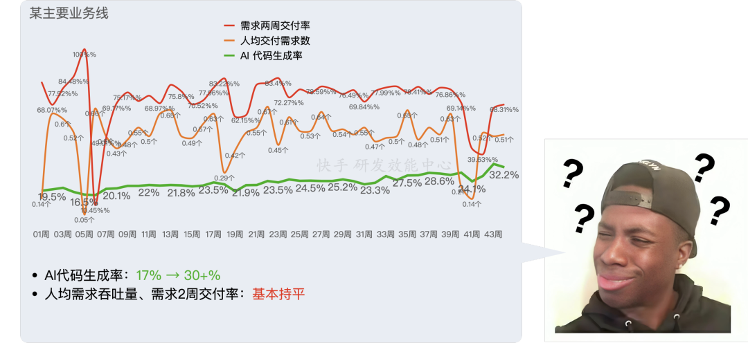快手：万人组织AI研发范式跃迁之路 配图 26