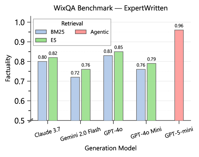 WixQA 实验结果