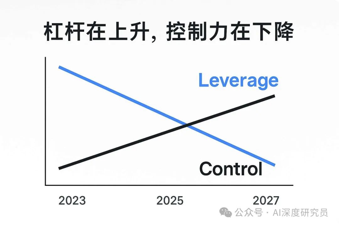 红杉 AI 峰会闭门 6 小时，150 位创始人共识浮现：AI 不再卖工具，而是卖收益 配图 5