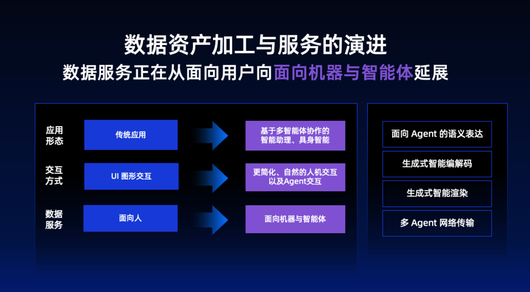 蚂蚁集团副总裁骆骥谈如何打造下一代智能数据体系 配图 5