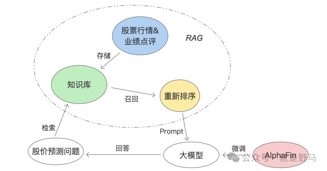 基于RAG和大模型构建股价预测系统(实践篇)