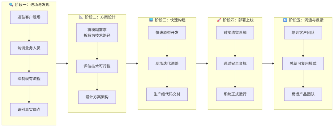 AI时代落地攻坚者：FDE前沿部署工程师全景解析 配图 2