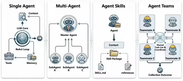Agent/Skills/Teams 架构演进过程及技术选型之道 配图 2
