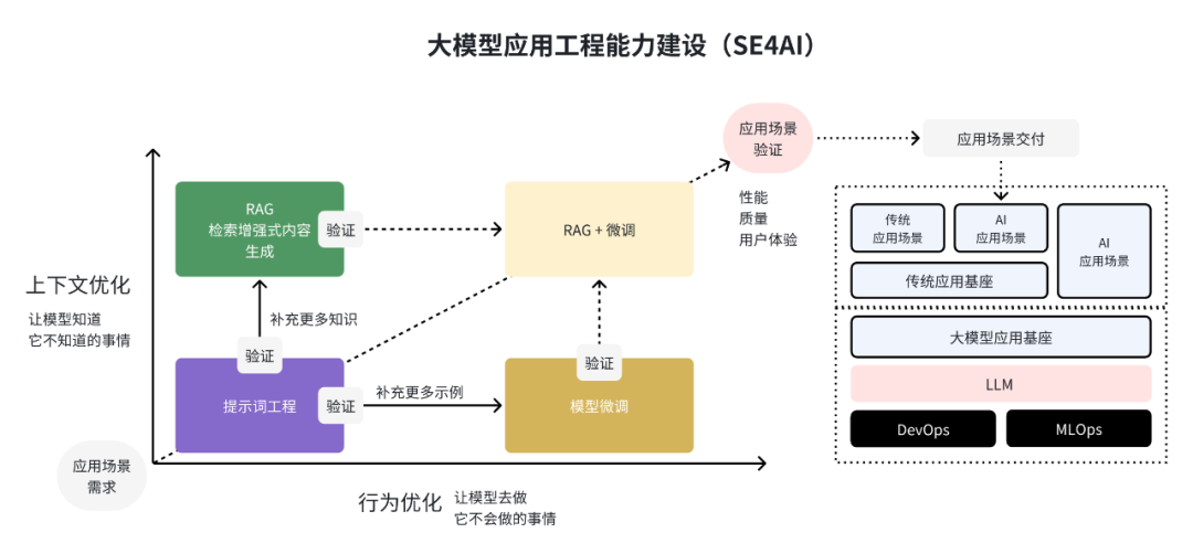 提示工程、RAG和微调 - 哪个才是大模型应用优化的最佳路径？ 配图 2