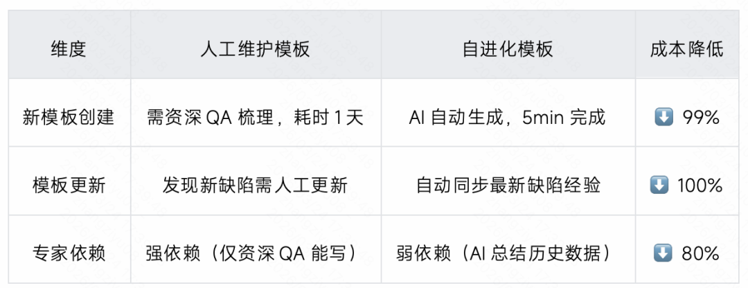 生成率从8%到60%：快手智能测试用例生成系统的四阶进化 配图 66