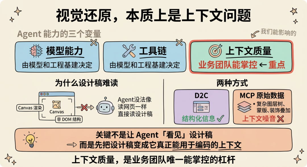 场景营销前端 AI Coding — AI Native 的视觉稿还原 配图 4