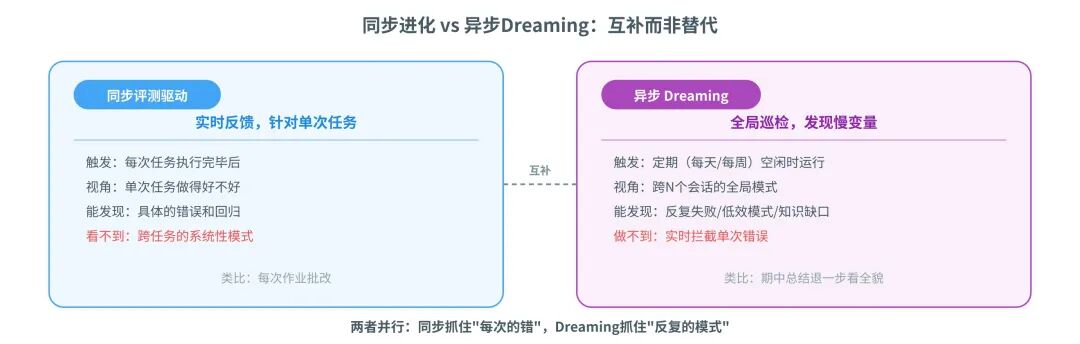 一篇讲透Agent自进化飞轮怎么搭：评测→记忆→落地→控制 配图 27