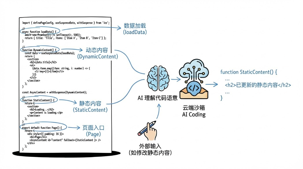 淘宝跨端体验优化 AI 演进之路 配图 22