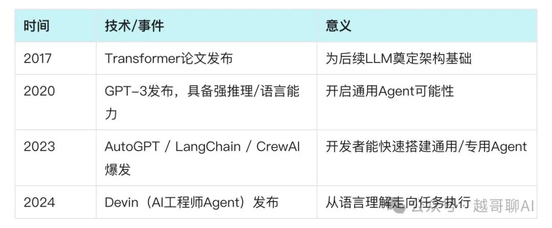 万字长文！AI智能体全面爆发前夜：一文讲透技术架构与行业机会 配图 7