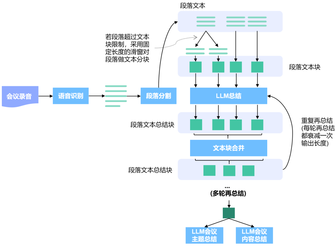 LLM应用：长上下文的会议纪要总结 配图 5