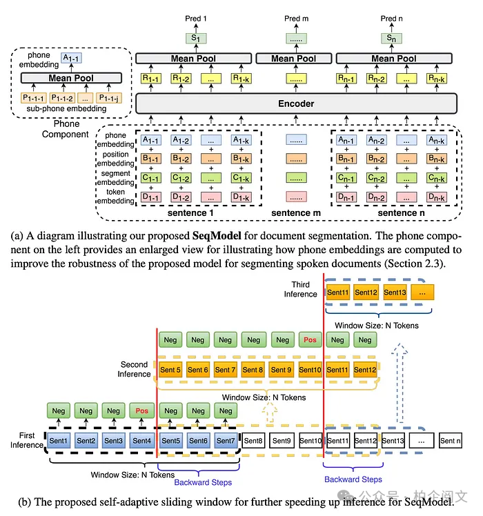 SeqModel架构和自适应滑动窗口推理方法  来源：《Sequence Model with Self-Adaptive Sliding Window for Efficient Spoken Document Segmentation》