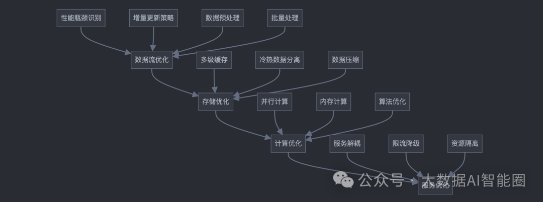 对不起，您的用户画像系统已过时：新一代Data+AI架构这样设计才能起飞 配图 3