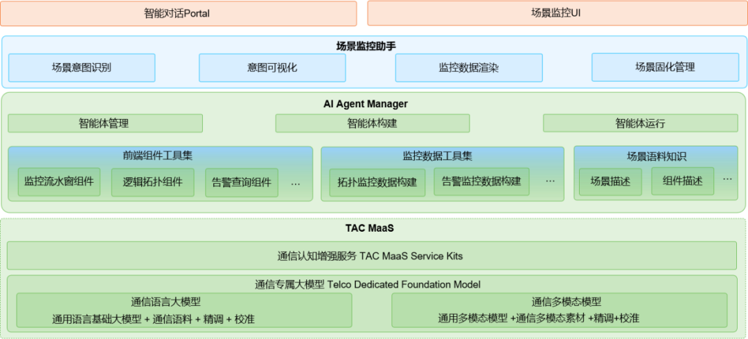 基于大模型的自适应故障场景监控探索 配图 2