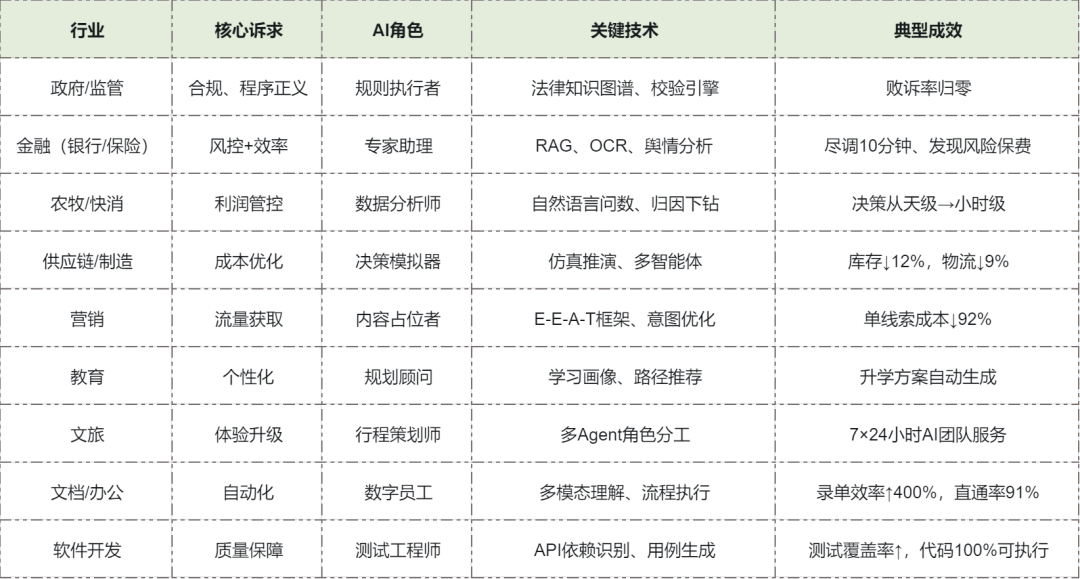 一口气看完了200+企业的300多个AI案例，我发现了什么？ 配图 5