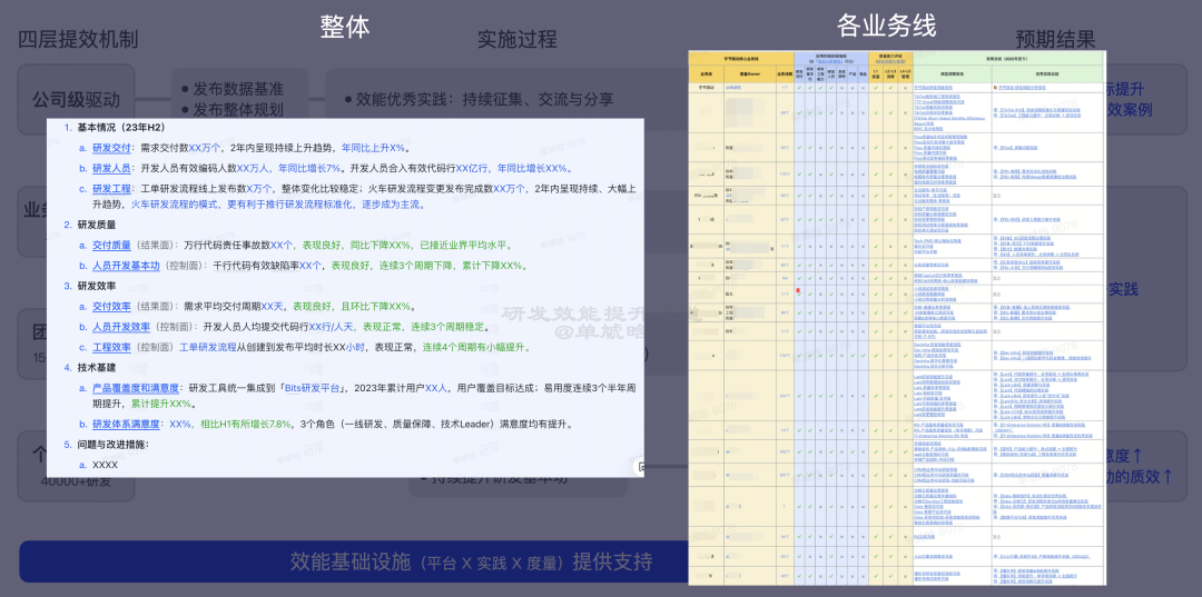 【重磅长文】字节跳动 研发效能提升之道：标准化 → 数字化 → 智能化之路 配图 40