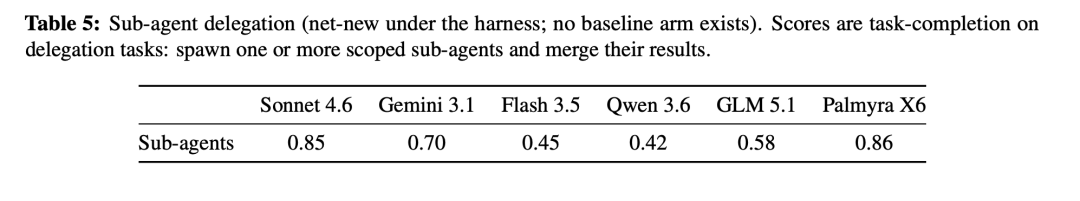 Harness 效应:编排设计如何影响企业级 Agent 的 Token 成本 配图 13