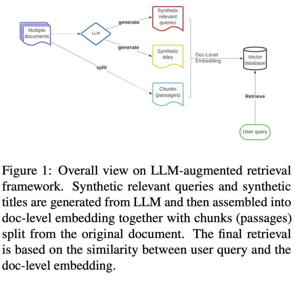 LLM-Augmented Retrieval--一种新型检索增强框架，数据不够，LLM来凑