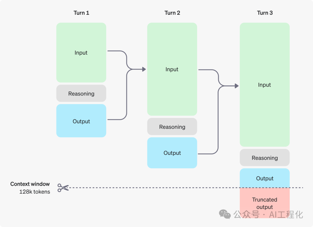 OpenAI o1模型推理能力大幅提升的背后：重复采样如何提升AI推理能力 配图 2