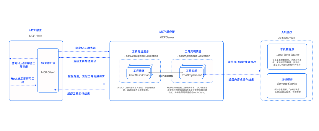 一万两千字，解读智能应用开发最佳实践 配图 16