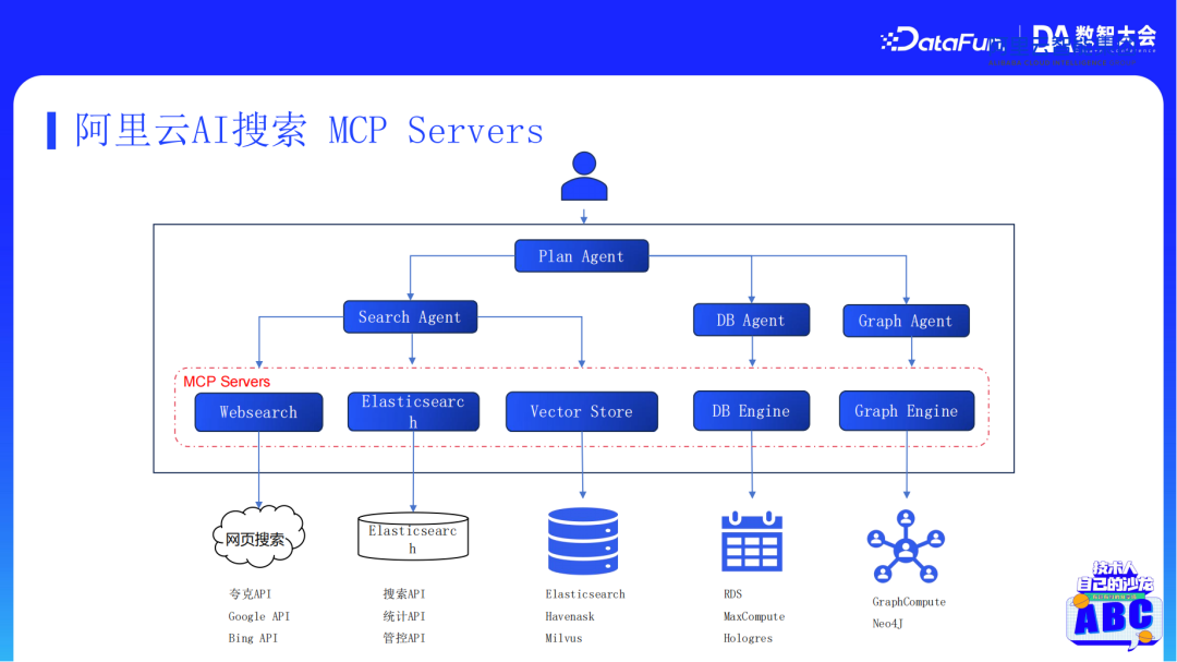 阿里云AI搜索Agentic RAG技术实践 配图 12