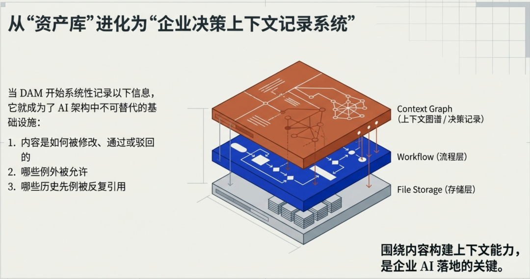 上下文图谱（Context Graph），才是打开企业Agentic 模式的“开关” 配图 4