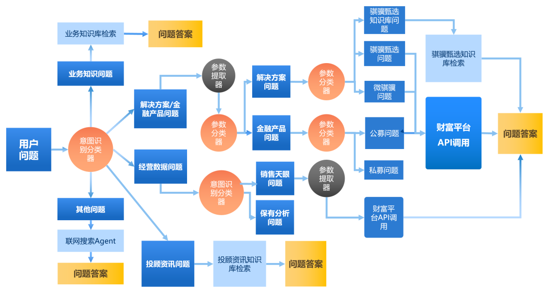 AIGC技术实战 | AI智能问答与财富管理业务结合实践探索 配图 12