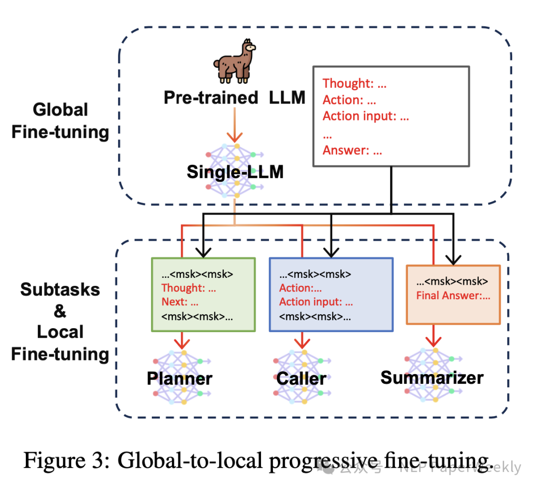 今天分享一篇阿里的利用Agent思想做工具调用的文章，标题为《Small LLMs Are Weak Tool Learners: A Multi-LLM Agent》 配图 3