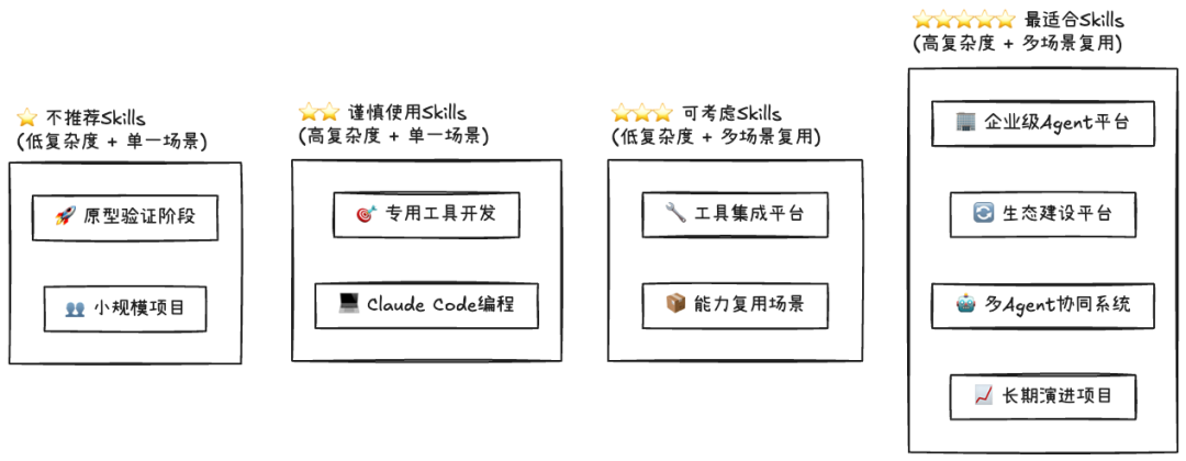 Skills：从编程工具的配角到Agent研发的核心 配图 12