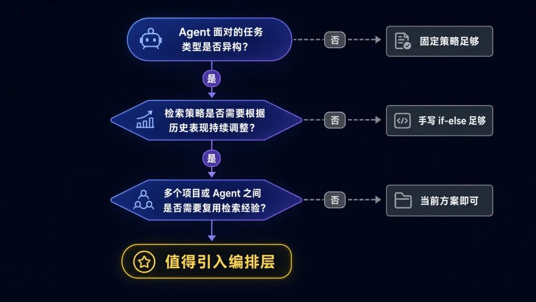 有多少人把Agent与RAG的检索策略，简化成了 if-else？ 配图 4