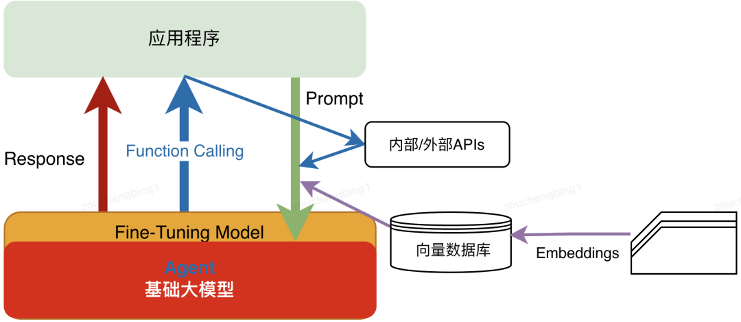 AI大模型四大技术架构演进选型 配图 7