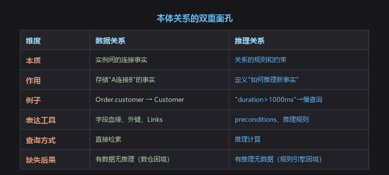本体关系对比表