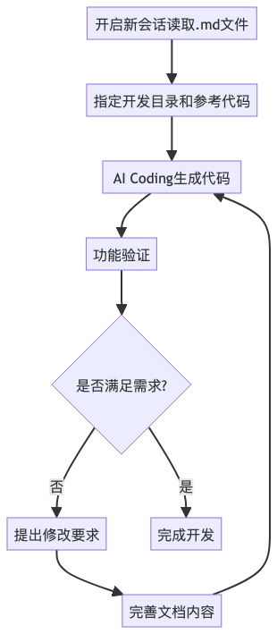 AI Coding后端开发实战：解锁AI辅助编程新范式 配图 7