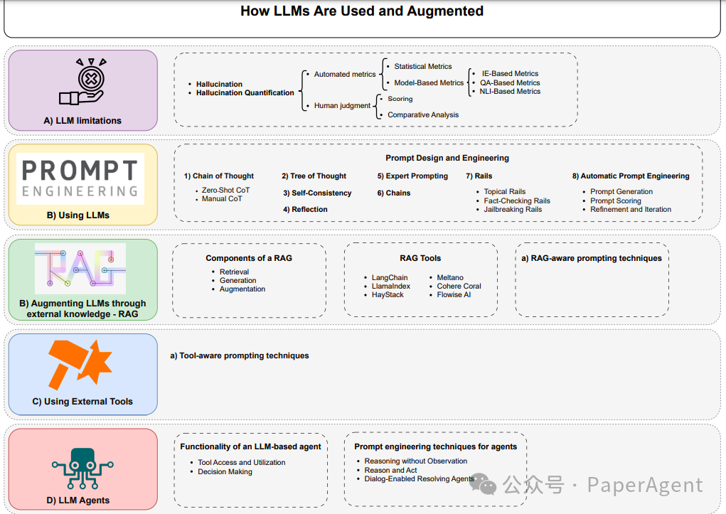 一篇对大语言模型（LLMs）进行全面、深入分析的43页综述（Word2Vec作者出品） 配图 7
