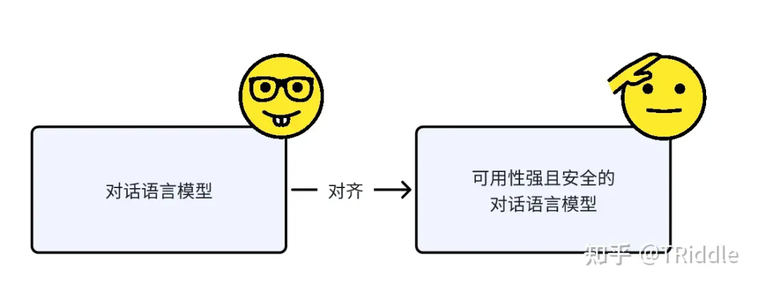SFT之后为什么需要RLHF？又被问住了 配图 4