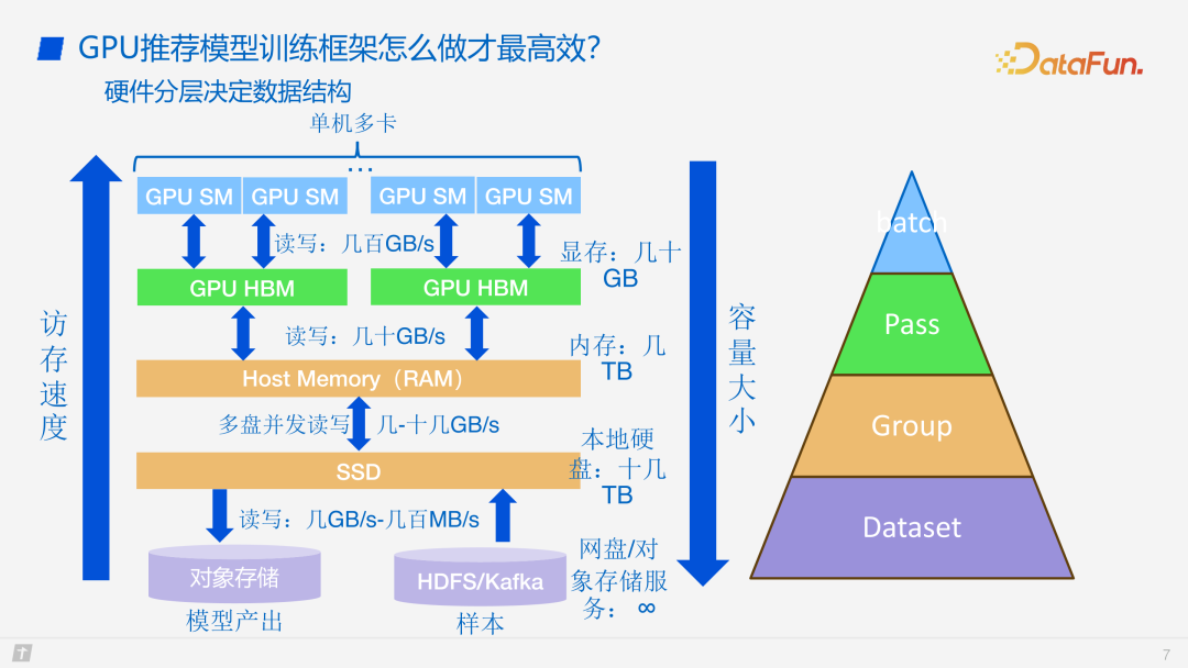 腾讯 PCG 搜广推机器学习框架GPU 性能优化实践 配图 5