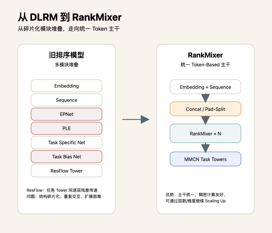 淘宝闪购-爆品团精排Scaling Up迭代实践 配图 2