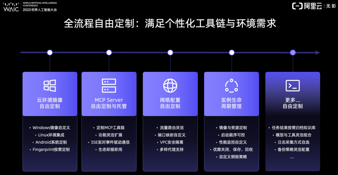 WAIC-Day3: 谈谈Agent场景及Agent OS基础设施 配图 12