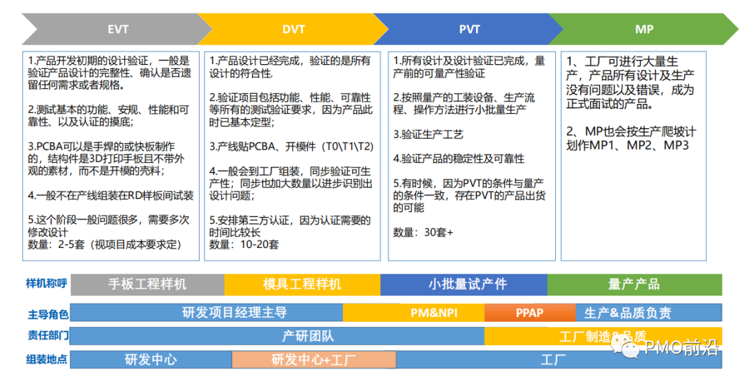 一文搞懂智能硬件产品项目开发流程【干货】 配图 5