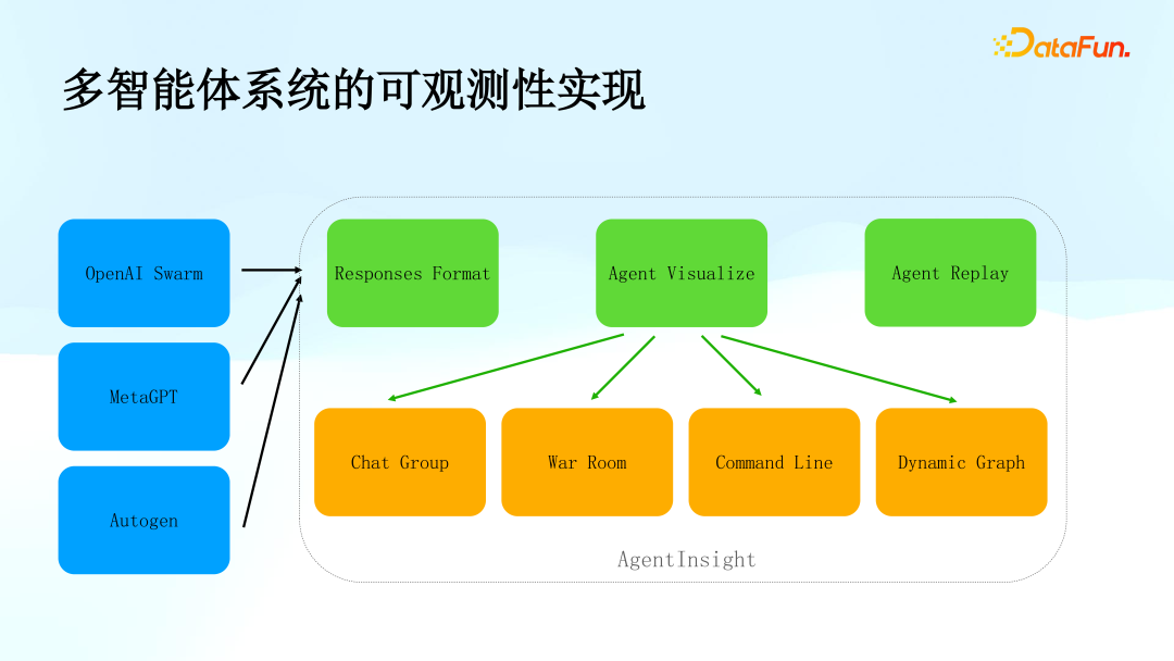 顺丰科技：多智能体系统（OpenAI Swarm）的可观测性研究与实践 配图 12