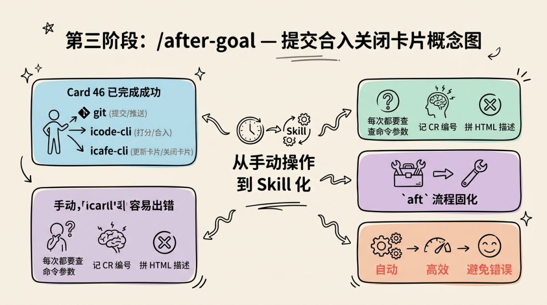 PRD → Goal → After-Goal：AI 主导全流程研发实践 配图 17